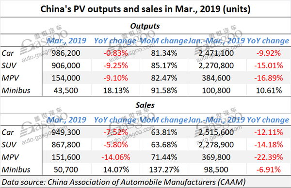 China’s vehicle sales in April, 2019 drop 14.61% year on year, CAAM