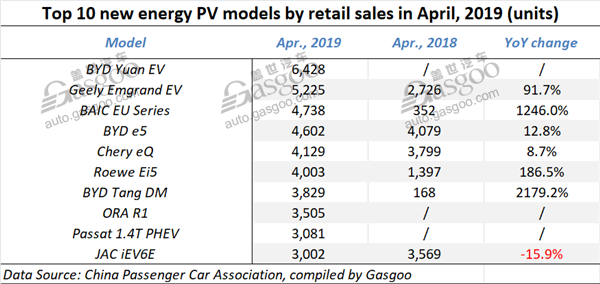 China sees 28% jump in April new energy PV wholesale volume