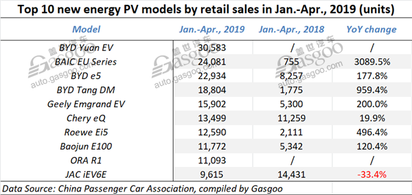 China sees 28% jump in April new energy PV wholesale volume