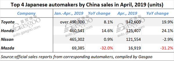 Summary of four major Japanese automakers’ China sales in April