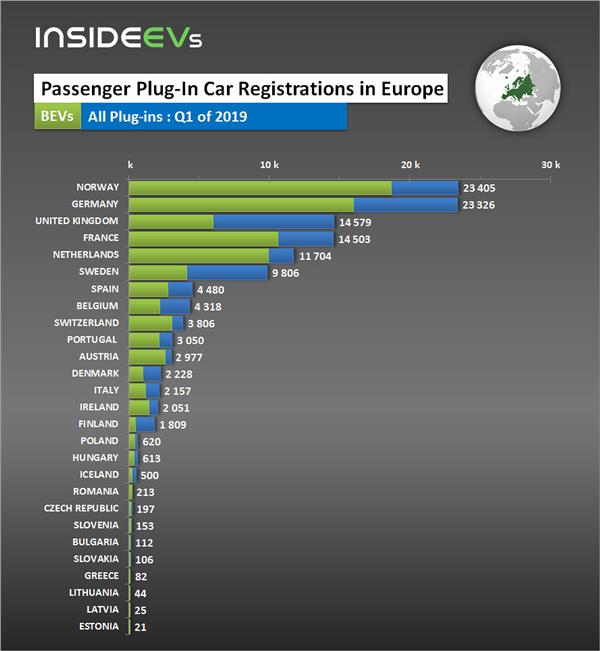 Passenger Plug-In EV Car Sales In Europe In Q1 2019 By Country