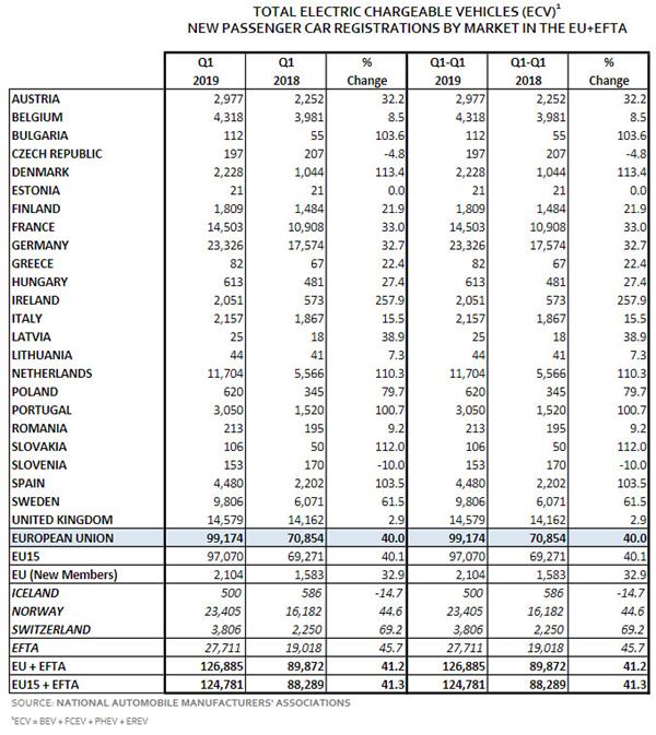 Passenger Plug-In EV Car Sales In Europe In Q1 2019 By Country