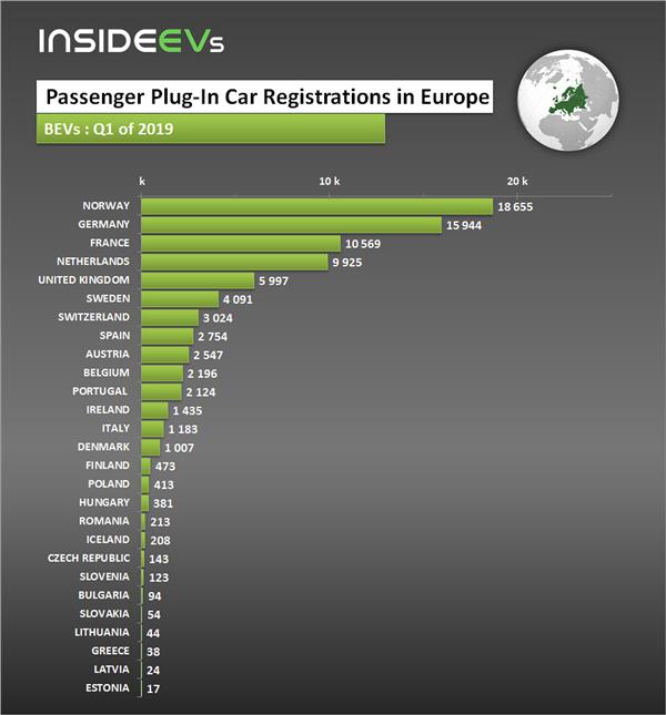 Passenger Plug-In EV Car Sales In Europe In Q1 2019 By Country