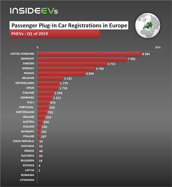 Passenger Plug-In EV Car Sales In Europe In Q1 2019 By Country