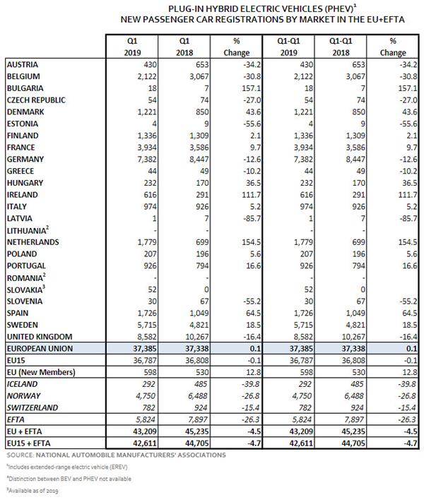 Passenger Plug-In EV Car Sales In Europe In Q1 2019 By Country