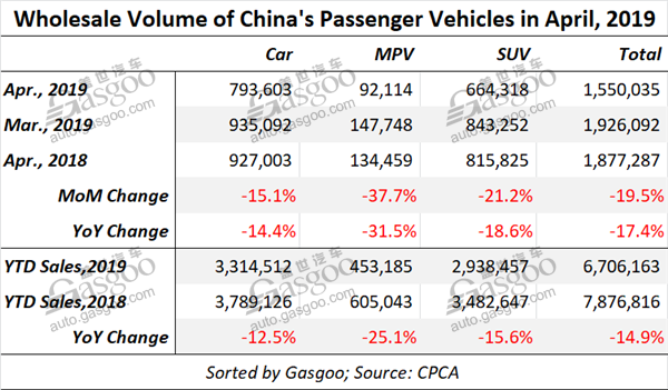 Top 10 PV, sedan, SUV models in China by April wholesale volume