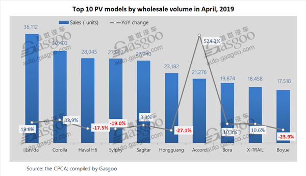 Top 10 PV, sedan, SUV models in China by April wholesale volume