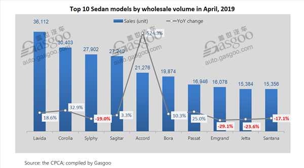 Top 10 PV, sedan, SUV models in China by April wholesale volume