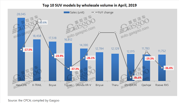 Top 10 PV, sedan, SUV models in China by April wholesale volume