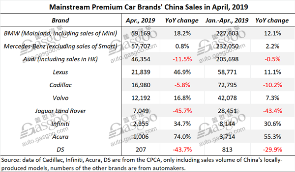 Summary of premium car brands’ China sales in April