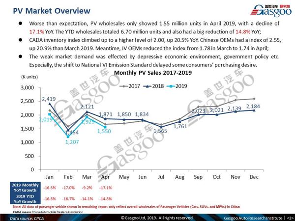 【April, 2019】China Passenger Vehicle Sales Analysis