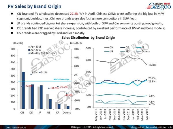 【April, 2019】China Passenger Vehicle Sales Analysis