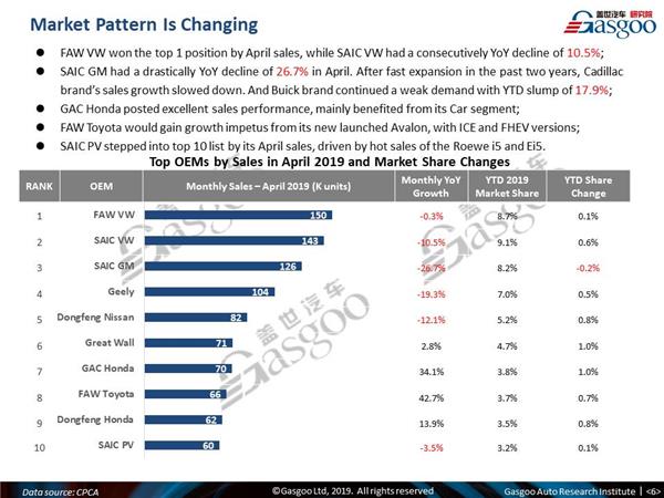 【April, 2019】China Passenger Vehicle Sales Analysis