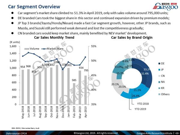 【April, 2019】China Passenger Vehicle Sales Analysis