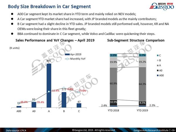 【April, 2019】China Passenger Vehicle Sales Analysis