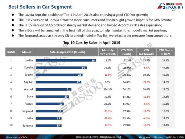 【April, 2019】China Passenger Vehicle Sales Analysis