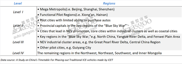 Unofficial study predicts China’s timetable for phasing out traditional ICEVs