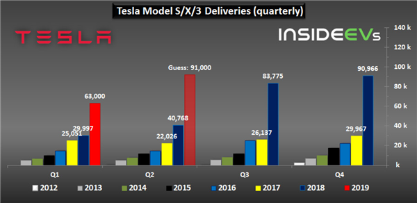 Tesla Will More Than Double Production & Deliveries In Q2 2019