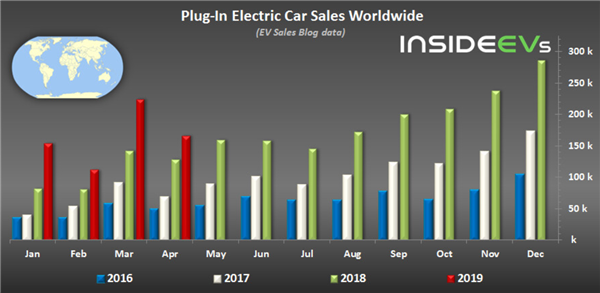 Global EV Sales In April 2019: Over 166,000 At 2.1% Market Share