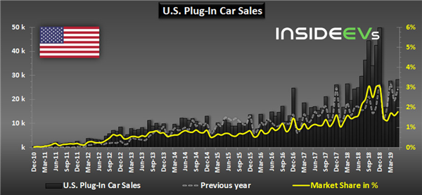 US Plug-In Electric Car Sales Charted: May 2019