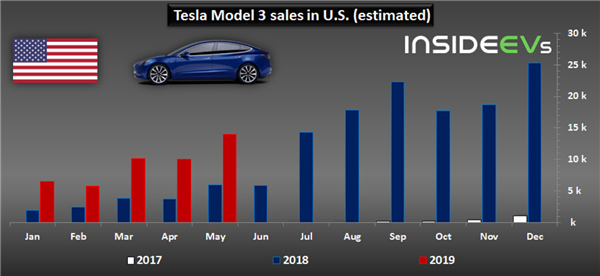 US Plug-In Electric Car Sales Charted: May 2019