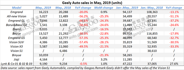 Geely Automobile reports roughly 27% year-on-year decline in May sales