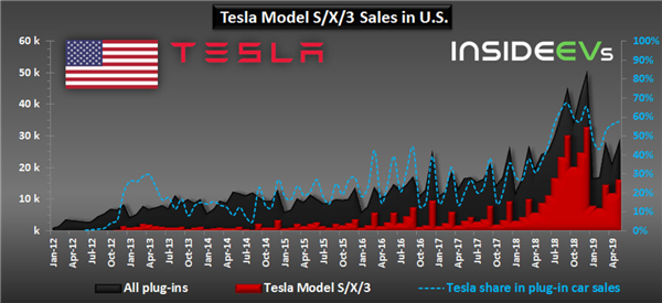 Tesla Captures 77% Of All-Electric Car Sales In U.S. In May 2019