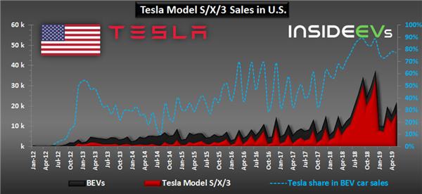 Tesla Captures 77% Of All-Electric Car Sales In U.S. In May 2019