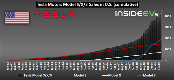 Tesla Captures 77% Of All-Electric Car Sales In U.S. In May 2019