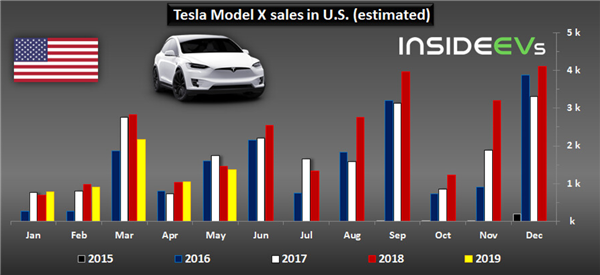 Tesla Captures 77% Of All-Electric Car Sales In U.S. In May 2019