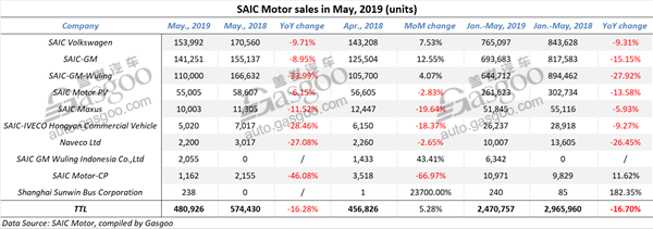 SAIC Motor’s May sales fall 16.28% year on year, while grow 5.28% month on month