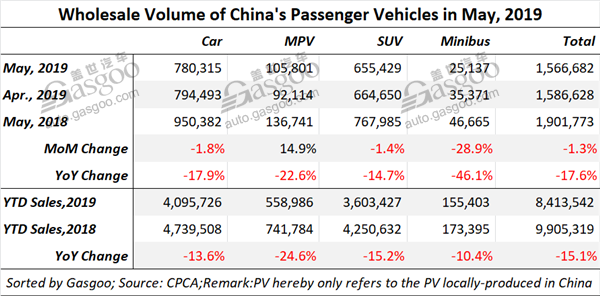 China's home-grown PV wholesale volume in May down by 17.6%