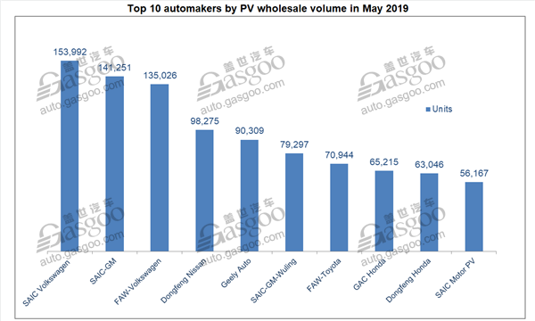 China's home-grown PV wholesale volume in May down by 17.6%