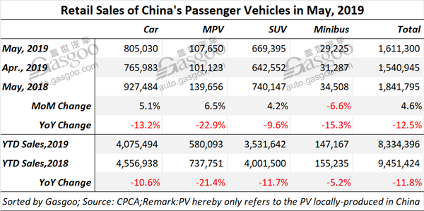 China's home-grown PV wholesale volume in May down by 17.6%