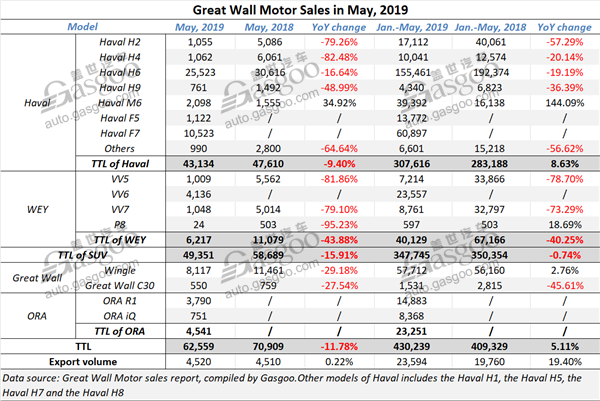 Great Wall Motor sees Jan.-May sales for 2019 rise 5.11% over year-ago period