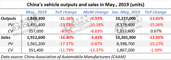 China's vehicle sales in May 2019 drop 16.4% from a year ago, CAAM