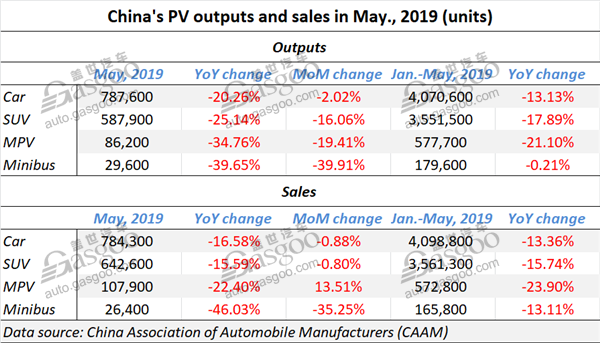 China S Vehicle Sales In May 19 Drop 16 4 From A Year Ago Caam