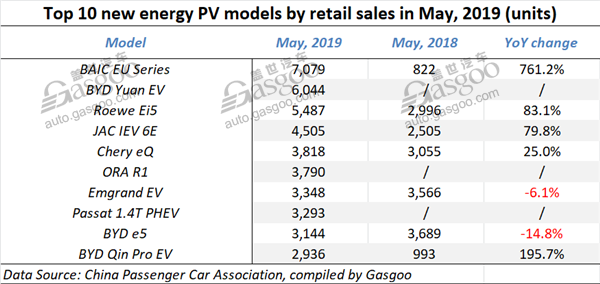 China gains 5.1% YoY growth in May locally-produced new energy PV wholesale volume