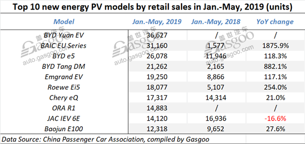 China gains 5.1% YoY growth in May locally-produced new energy PV wholesale volume