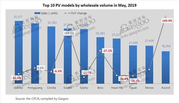 Top 10 China-made PV, car, SUV models by May wholesale volume