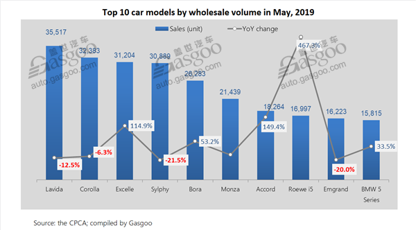 Top 10 China-made PV, car, SUV models by May wholesale volume