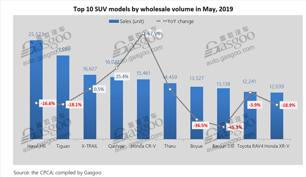 Top 10 China-made PV, car, SUV models by May wholesale volume