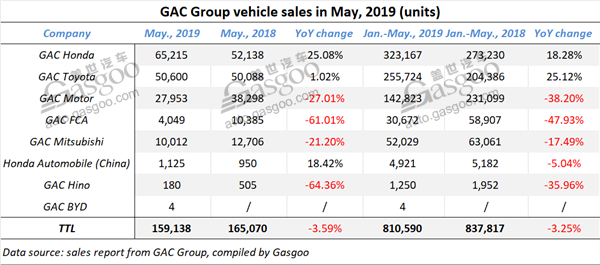 GAC Group posts 3.25% year-on-year drop in Jan.-May sales for 2019