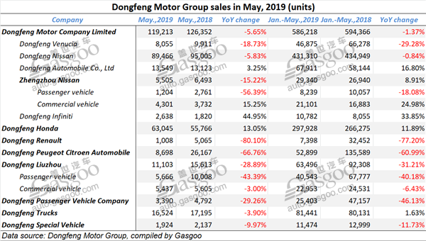 May sales summary of China’s mainstream auto groups