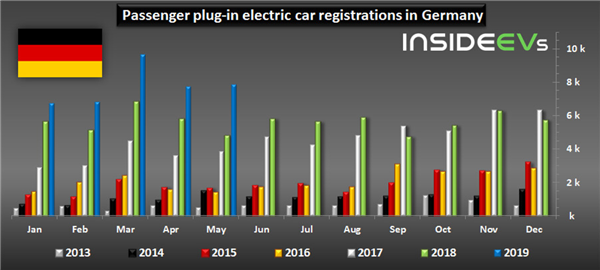 In May 2019, Plug-In EV Car Sales In Germany Increased 65%