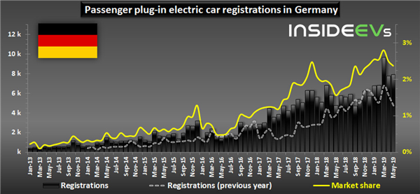 In May 2019, Plug-In EV Car Sales In Germany Increased 65%