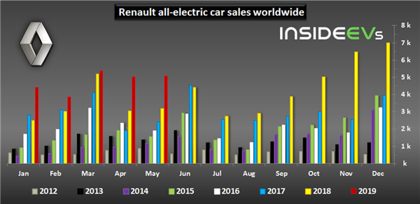 In May 2019 Renault Electric Car Sales Increased By 58%