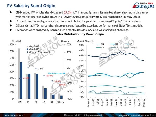 【May, 2019】China Passenger Vehicle Sales Analysis