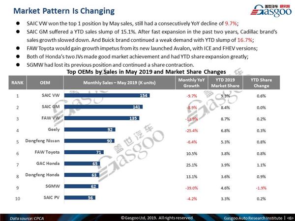 【May, 2019】China Passenger Vehicle Sales Analysis