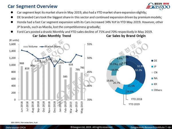 【May, 2019】China Passenger Vehicle Sales Analysis